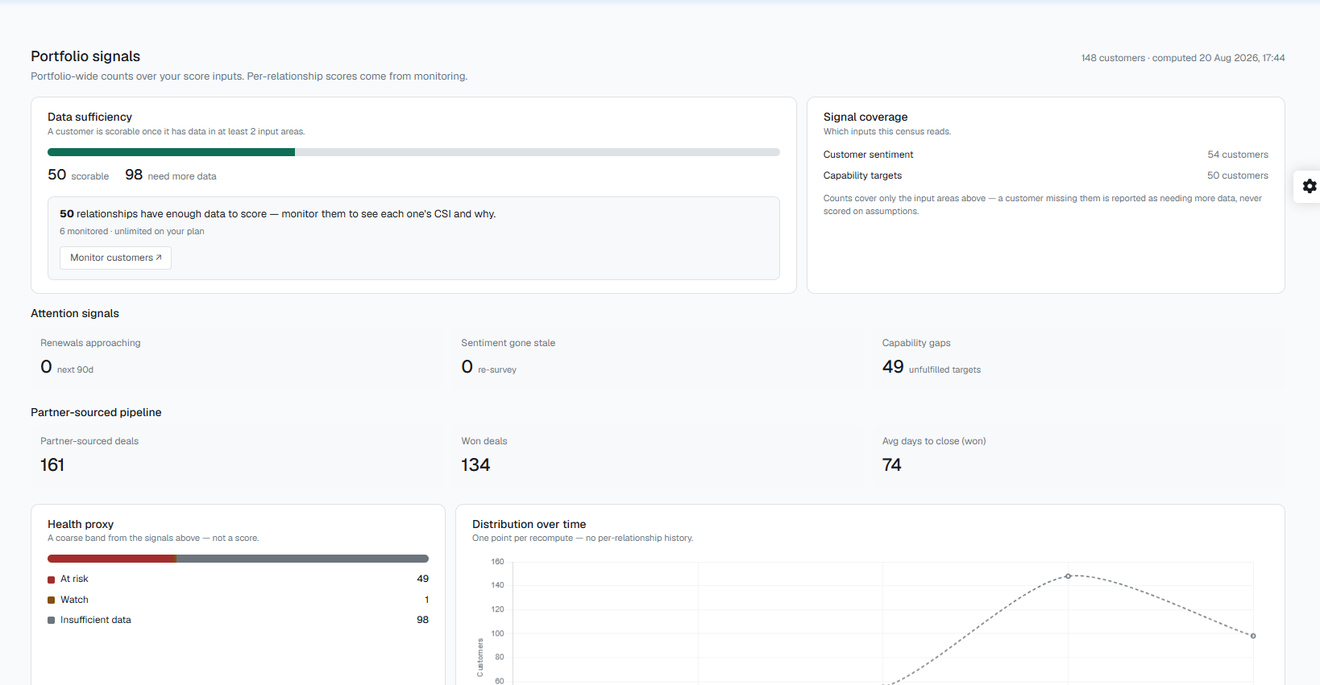 Portfolio Signals dashboard on the demo workspace: data sufficiency, signal coverage, attention signals, partner-sourced pipeline and distribution over time
