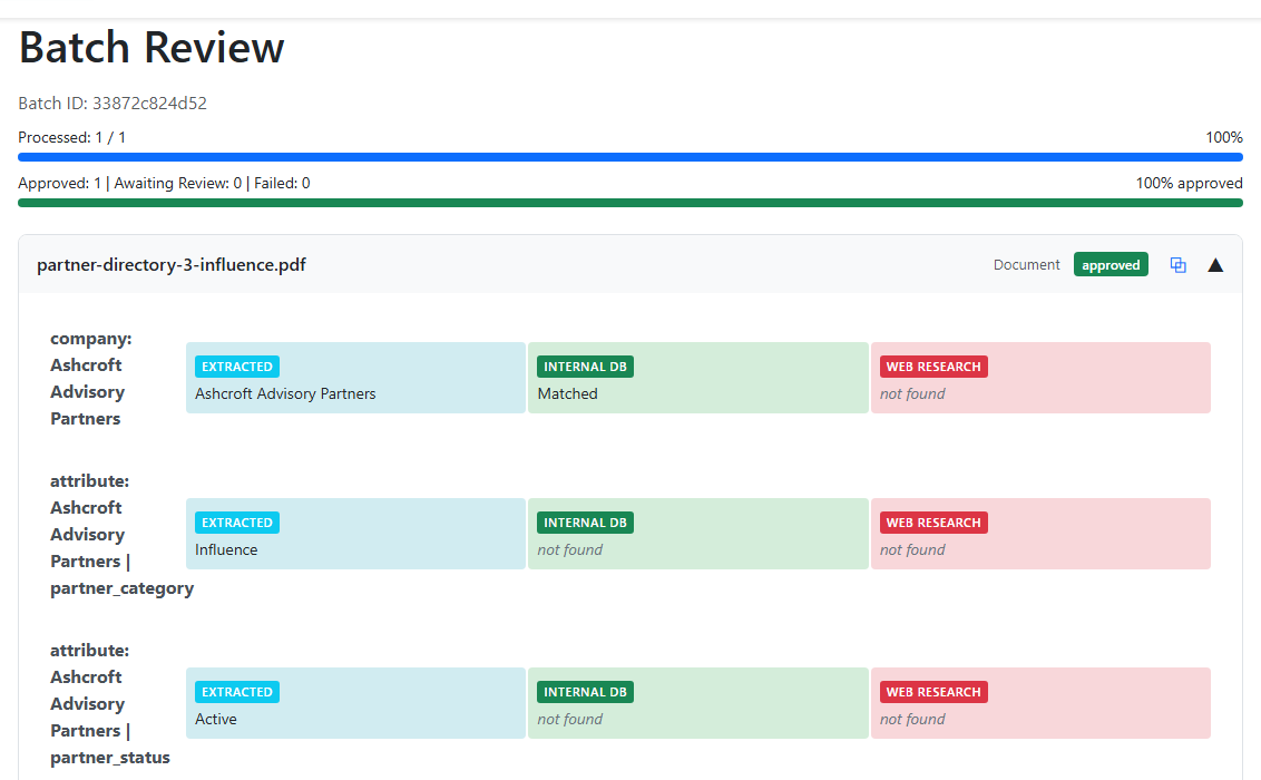 Batch review in the Entwine agents workbench: a partner directory PDF read by the pipeline, showing one partner organisation with its category, status, tier and region, each field compared across what was extracted, what the internal database already held, and web research, marked approved