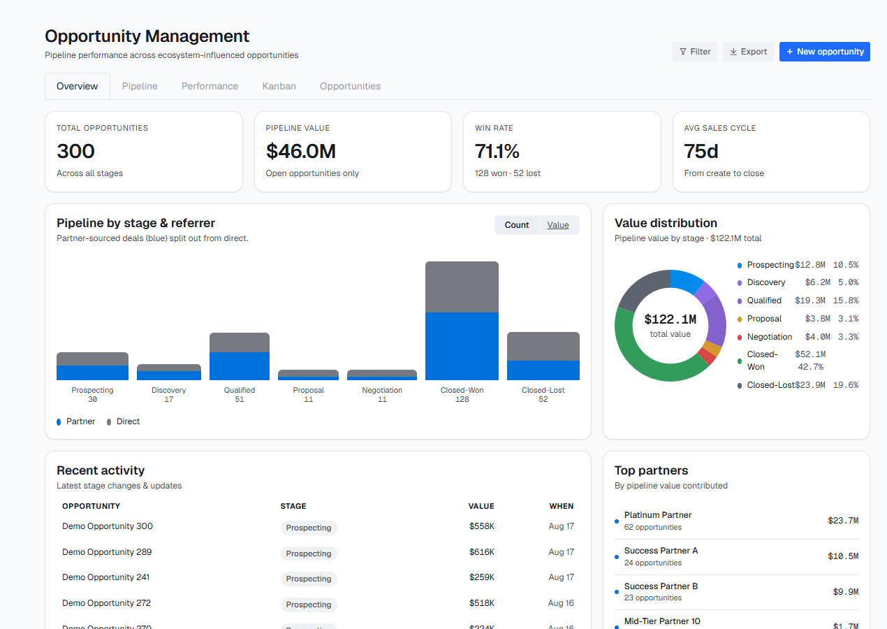 Opportunity Management overview on the demo workspace: 300 opportunities, $46.0M open pipeline, 71.1% win rate, partner-sourced deals split out from direct, and top partners by pipeline value contributed